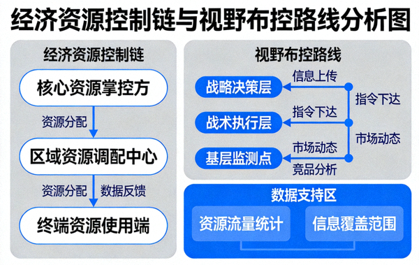 经济资源控制链与视野布控路线分析配图