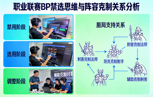 职业联赛BP禁选思维与阵容克制关系分析配图